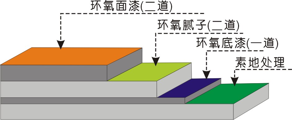 环氧树脂地坪涂料 环氧树脂地坪涂料